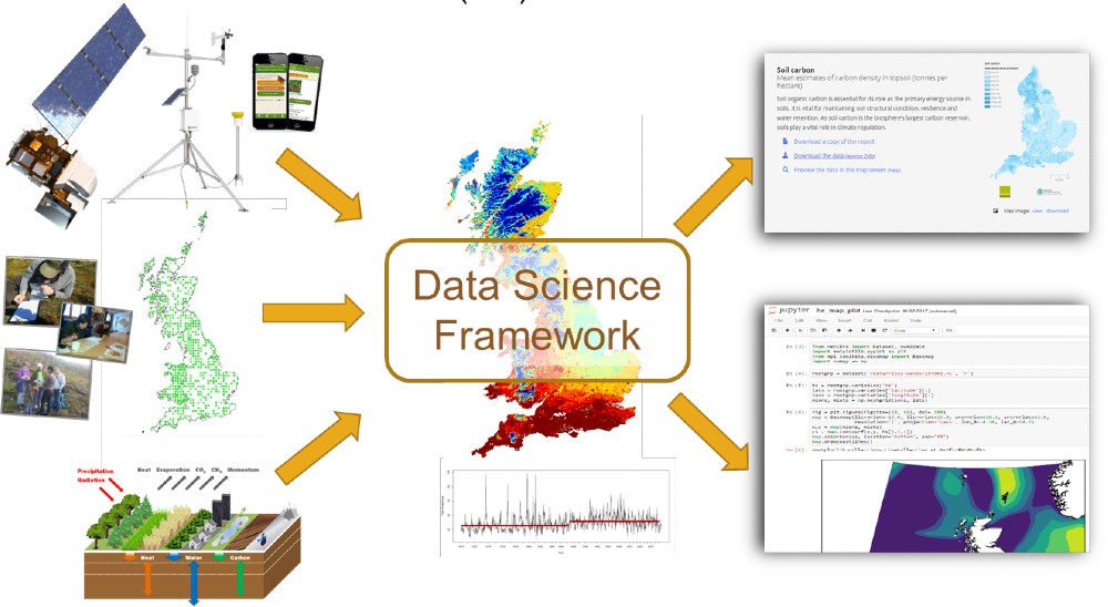 Data science framework infographic