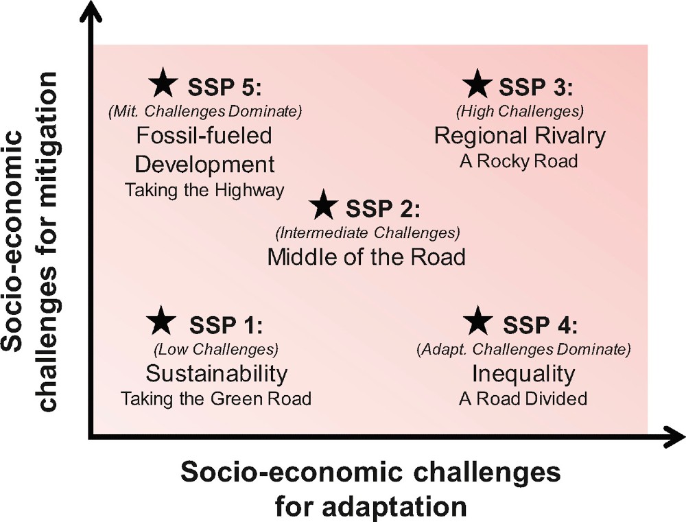 UK Shared Socioeconomic Pathways (UKSSPs) UKSCAPE UK Centre for Ecology & Hydrology