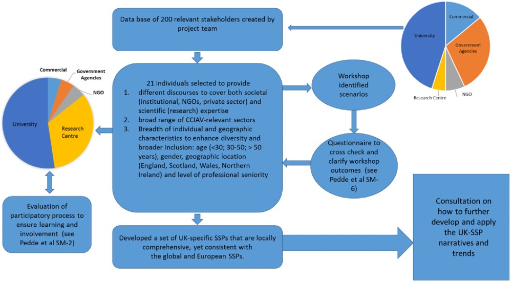 Process of Stakeholder co-design of UK-SSP narratives and trends