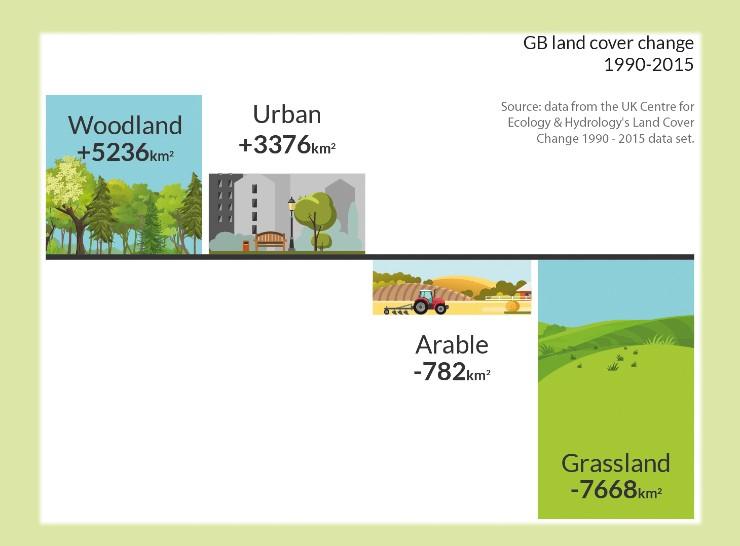 GB land cover change 1990-2015 GB land cover change 1990-2015
