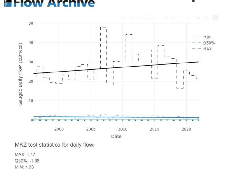 Screenshot of plot in the NRFA Trend Explorer
